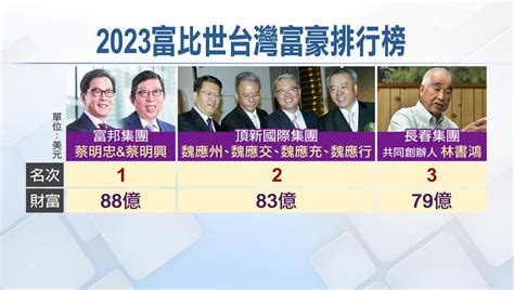 台灣富豪排行榜 2023